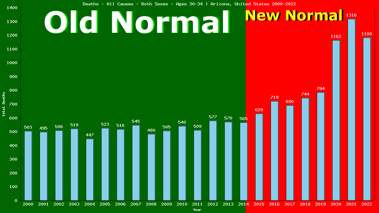 Graph showing Deaths - All Causes - Male - Aged 30-34 | Arizona, United-states